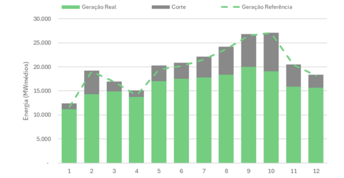 Brazil curtails 20% of solar and wind output in 2025, with losses at $1.2 billion