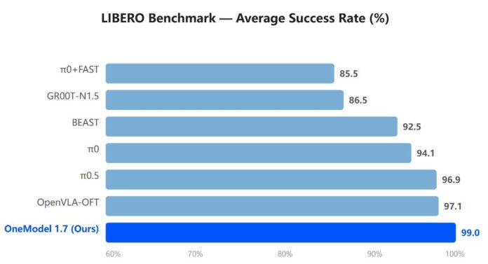 OneRobotics Launches World Action Model OneModel 1.7, Achieving 99% Success in Real-Robot Tests